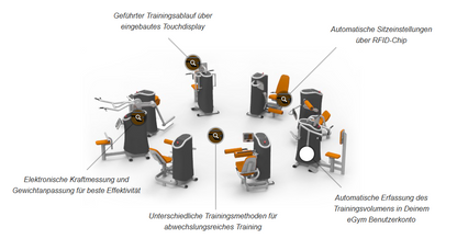 eGym Kraft Zirkel, 8 Geräte, inkl. Software, Einrichtung, All inclusive Paket, Baujahr 2016, Premium Software, neuwertig, guter gebrauchter Zustand